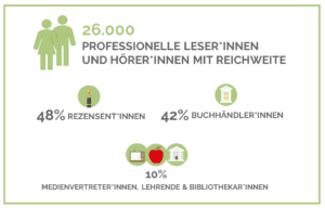 Grafik mit Anzeige, wer die NetGalley Community ist: 485 Rezensent*innen, 42% Buchhändler*innen, 10 Medienvertreter*innen